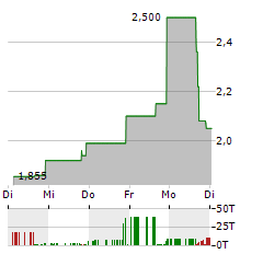 FREIGHTOS Aktie 5-Tage-Chart