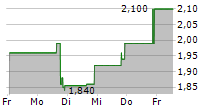 FREIGHTOS LIMITED 5-Tage-Chart