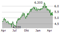 FREIGHTWAYS GROUP LIMITED Chart 1 Jahr