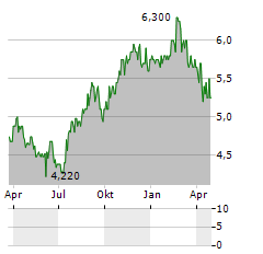 FREIGHTWAYS GROUP Aktie Chart 1 Jahr