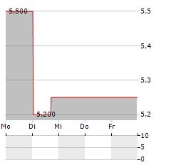 FREIGHTWAYS GROUP Aktie 5-Tage-Chart