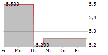 FREIGHTWAYS GROUP LIMITED 5-Tage-Chart