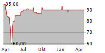 FRENER & REIFER HOLDING AG Chart 1 Jahr