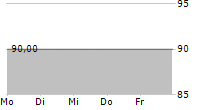 FRENER & REIFER HOLDING AG 5-Tage-Chart