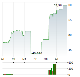 FREQUENCY ELECTRONICS Aktie 5-Tage-Chart