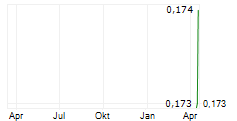 FREQUENCY EXCHANGE CORP Chart 1 Jahr