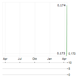FREQUENCY EXCHANGE CORP Aktie Chart 1 Jahr