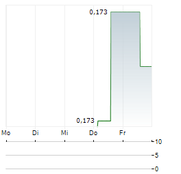 FREQUENCY EXCHANGE CORP Aktie 5-Tage-Chart