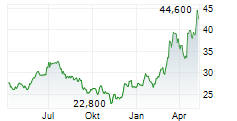 FREQUENTIS AG Chart 1 Jahr