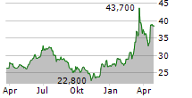 FREQUENTIS AG Chart 1 Jahr