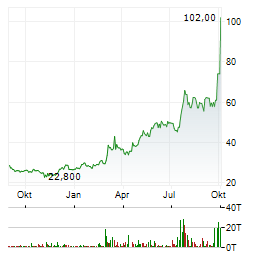 FREQUENTIS AG Jahres Chart