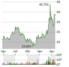 FREQUENTIS Aktie Chart 1 Jahr