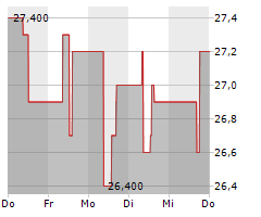 FREQUENTIS AG Chart 1 Jahr