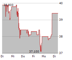 FREQUENTIS AG Chart 1 Jahr