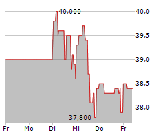 FREQUENTIS AG Chart 1 Jahr