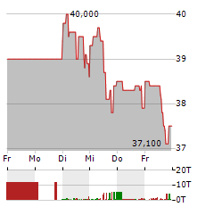 FREQUENTIS Aktie 5-Tage-Chart