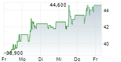 FREQUENTIS AG 5-Tage-Chart