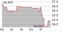 FREQUENTIS AG 5-Tage-Chart