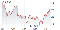 FRESENIUS MEDICAL CARE AG ADR Chart 1 Jahr