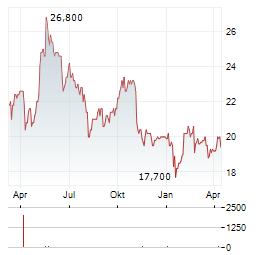 FRESENIUS MEDICAL CARE AG ADR Aktie Chart 1 Jahr