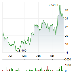 FRESENIUS MEDICAL CARE AG ADR Aktie Chart 1 Jahr