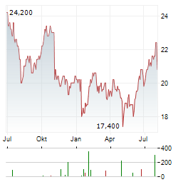 FRESENIUS MEDICAL CARE AG ADR Aktie Chart 1 Jahr