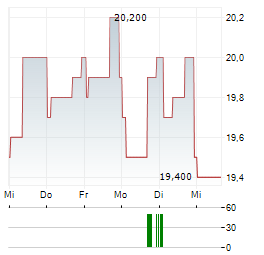 FRESENIUS MEDICAL CARE AG ADR Aktie 5-Tage-Chart