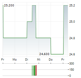 FRESENIUS MEDICAL CARE AG ADR Aktie 5-Tage-Chart