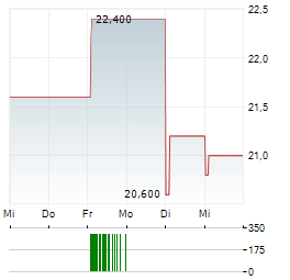 FRESENIUS MEDICAL CARE AG ADR Aktie 5-Tage-Chart