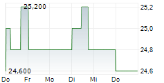 FRESENIUS MEDICAL CARE AG ADR 5-Tage-Chart