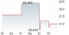FRESENIUS MEDICAL CARE AG ADR 5-Tage-Chart