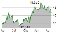 FRESENIUS MEDICAL CARE AG Chart 1 Jahr