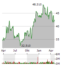 FRESENIUS MEDICAL CARE Aktie Chart 1 Jahr