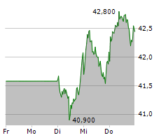 FRESENIUS MEDICAL CARE AG Chart 1 Jahr