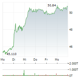 FRESENIUS MEDICAL CARE Aktie 5-Tage-Chart