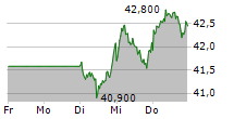 FRESENIUS MEDICAL CARE AG 5-Tage-Chart