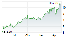 FRESENIUS SE & CO KGAA ADR Chart 1 Jahr