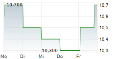 FRESENIUS SE & CO KGAA ADR 5-Tage-Chart