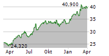 FRESENIUS SE & CO KGAA Chart 1 Jahr