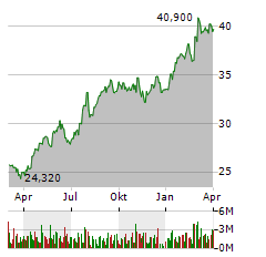 FRESENIUS Aktie Chart 1 Jahr