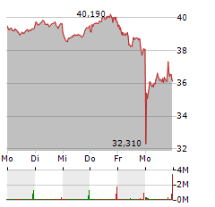 FRESENIUS Aktie 5-Tage-Chart