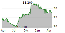 FRESH DEL MONTE PRODUCE INC Chart 1 Jahr