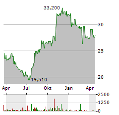 FRESH DEL MONTE Aktie Chart 1 Jahr