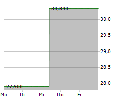 FRESH DEL MONTE PRODUCE INC Chart 1 Jahr