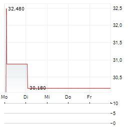 FRESH DEL MONTE PRODUCE Aktie 5-Tage-Chart