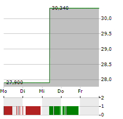 FRESH DEL MONTE Aktie 5-Tage-Chart