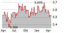 FRESH FACTORY BC LTD Chart 1 Jahr