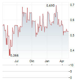 FRESH FACTORY BC Aktie Chart 1 Jahr