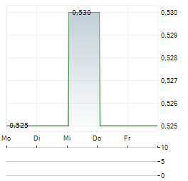 FRESH FACTORY BC Aktie 5-Tage-Chart