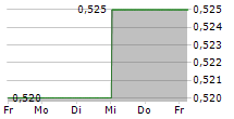 FRESH FACTORY BC LTD 5-Tage-Chart